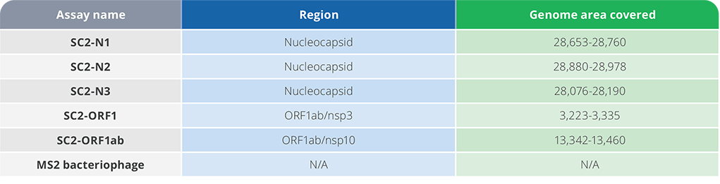 SARS-CoV-2 Panel Assay Targets